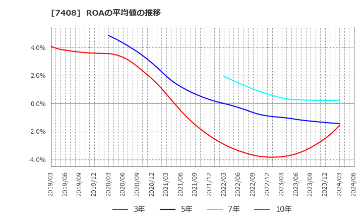 7408 (株)ジャムコ: ROAの平均値の推移