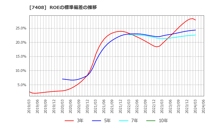7408 (株)ジャムコ: ROEの標準偏差の推移