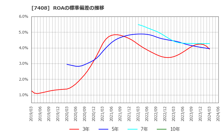 7408 (株)ジャムコ: ROAの標準偏差の推移