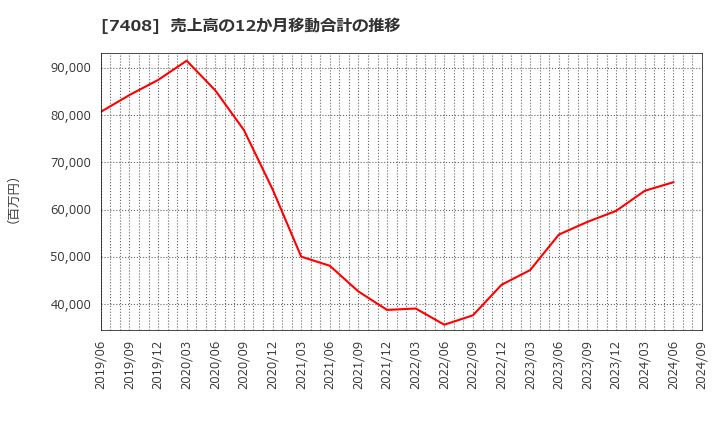 7408 (株)ジャムコ: 売上高の12か月移動合計の推移