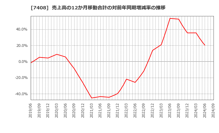 7408 (株)ジャムコ: 売上高の12か月移動合計の対前年同期増減率の推移