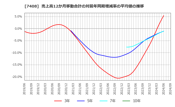 7408 (株)ジャムコ: 売上高12か月移動合計の対前年同期増減率の平均値の推移