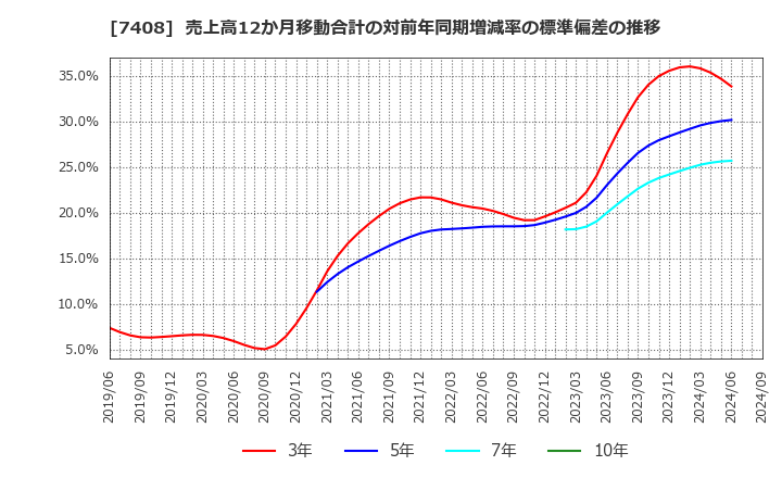 7408 (株)ジャムコ: 売上高12か月移動合計の対前年同期増減率の標準偏差の推移