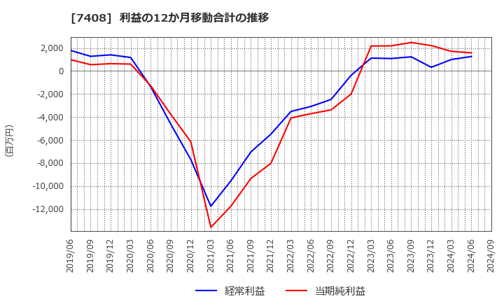 7408 (株)ジャムコ: 利益の12か月移動合計の推移