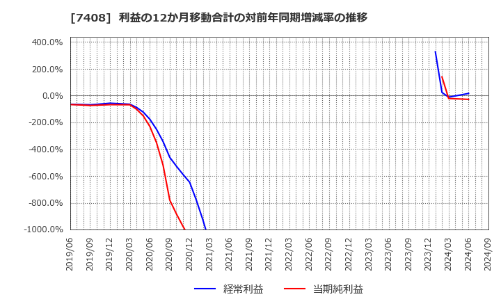 7408 (株)ジャムコ: 利益の12か月移動合計の対前年同期増減率の推移