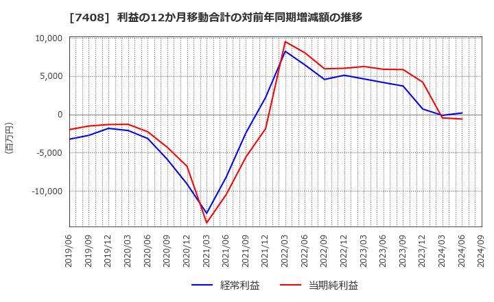 7408 (株)ジャムコ: 利益の12か月移動合計の対前年同期増減額の推移