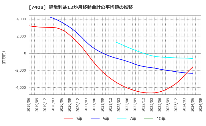 7408 (株)ジャムコ: 経常利益12か月移動合計の平均値の推移