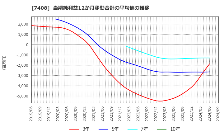 7408 (株)ジャムコ: 当期純利益12か月移動合計の平均値の推移