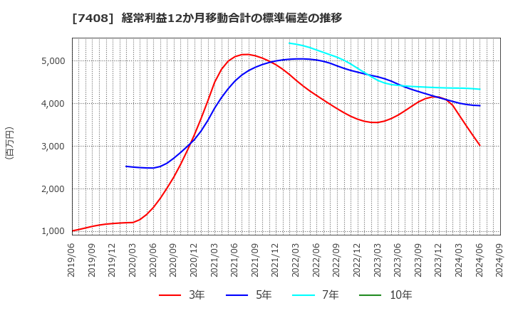 7408 (株)ジャムコ: 経常利益12か月移動合計の標準偏差の推移