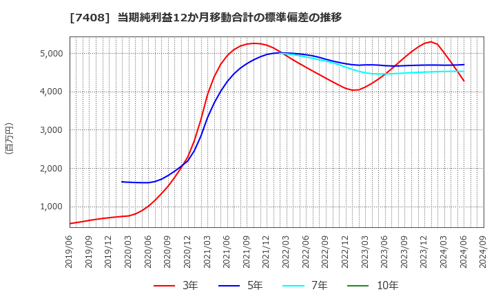 7408 (株)ジャムコ: 当期純利益12か月移動合計の標準偏差の推移