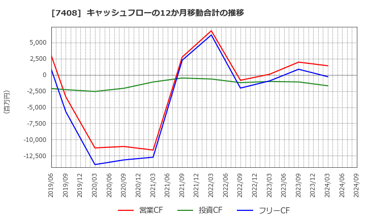 7408 (株)ジャムコ: キャッシュフローの12か月移動合計の推移