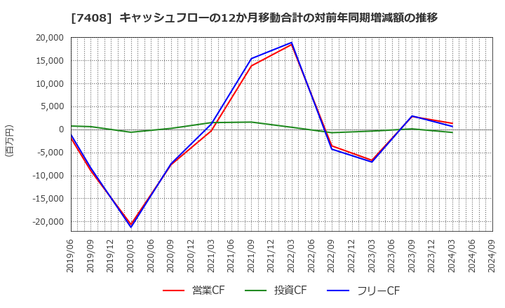 7408 (株)ジャムコ: キャッシュフローの12か月移動合計の対前年同期増減額の推移