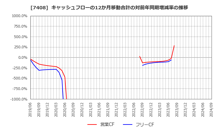 7408 (株)ジャムコ: キャッシュフローの12か月移動合計の対前年同期増減率の推移