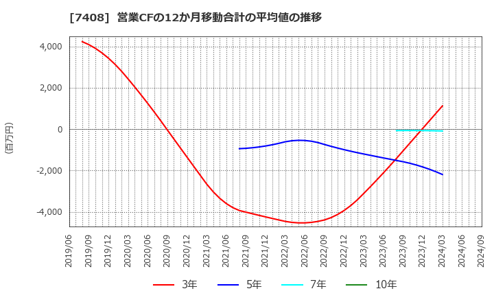 7408 (株)ジャムコ: 営業CFの12か月移動合計の平均値の推移