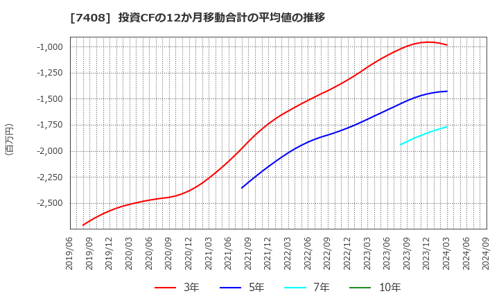 7408 (株)ジャムコ: 投資CFの12か月移動合計の平均値の推移