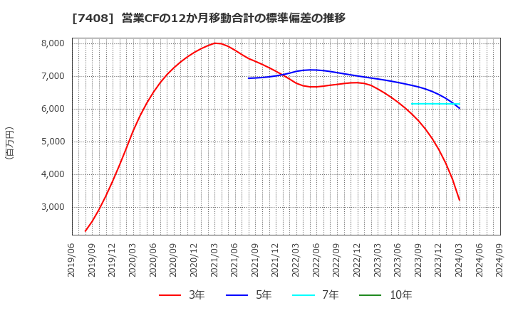 7408 (株)ジャムコ: 営業CFの12か月移動合計の標準偏差の推移