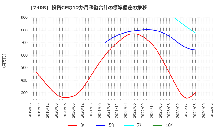 7408 (株)ジャムコ: 投資CFの12か月移動合計の標準偏差の推移