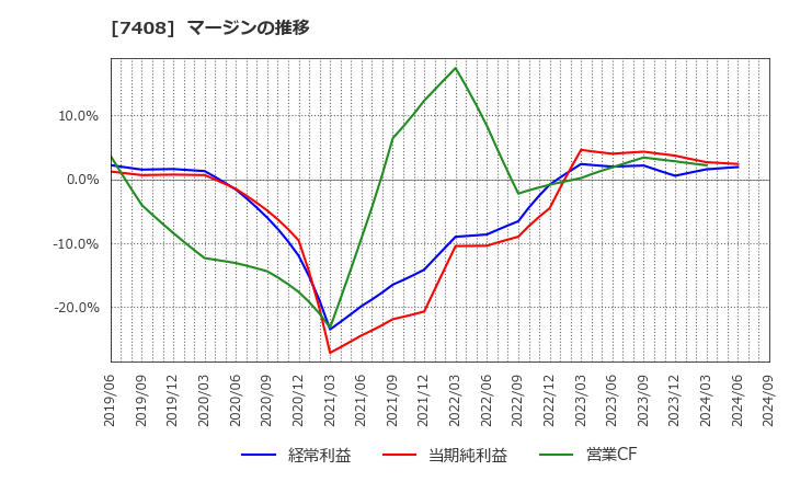 7408 (株)ジャムコ: マージンの推移