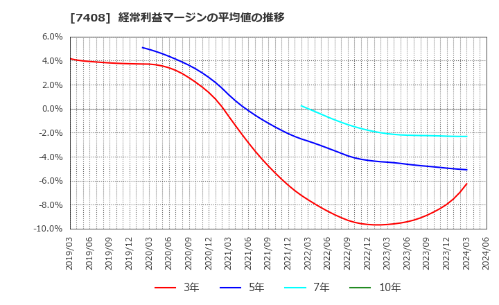 7408 (株)ジャムコ: 経常利益マージンの平均値の推移