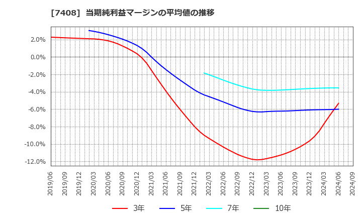 7408 (株)ジャムコ: 当期純利益マージンの平均値の推移