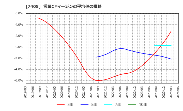 7408 (株)ジャムコ: 営業CFマージンの平均値の推移