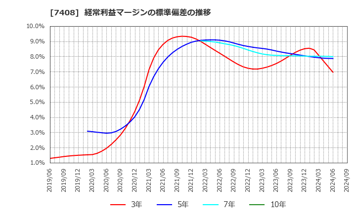 7408 (株)ジャムコ: 経常利益マージンの標準偏差の推移