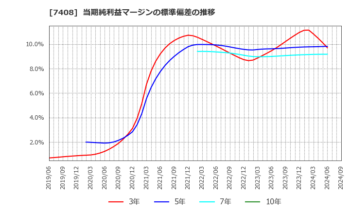 7408 (株)ジャムコ: 当期純利益マージンの標準偏差の推移