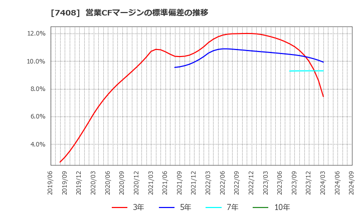 7408 (株)ジャムコ: 営業CFマージンの標準偏差の推移