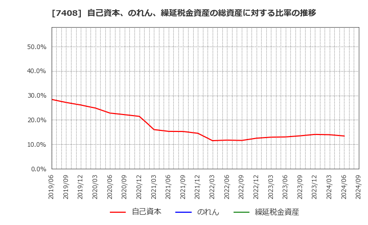 7408 (株)ジャムコ: 自己資本、のれん、繰延税金資産の総資産に対する比率の推移