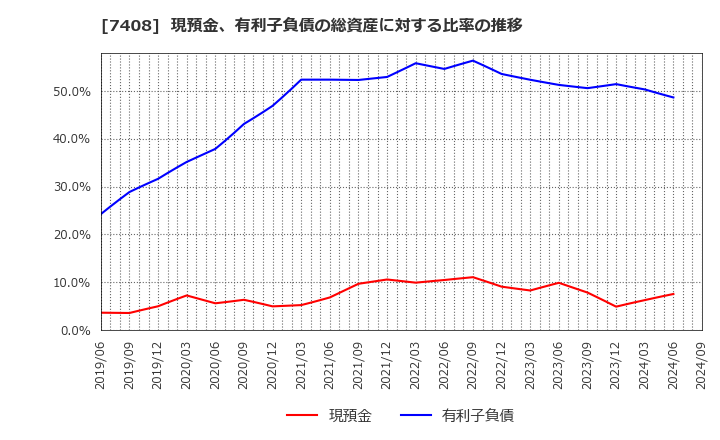 7408 (株)ジャムコ: 現預金、有利子負債の総資産に対する比率の推移