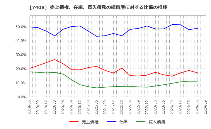 7408 (株)ジャムコ: 売上債権、在庫、買入債務の総資産に対する比率の推移