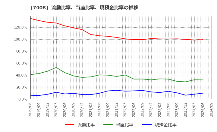 7408 (株)ジャムコ: 流動比率、当座比率、現預金比率の推移