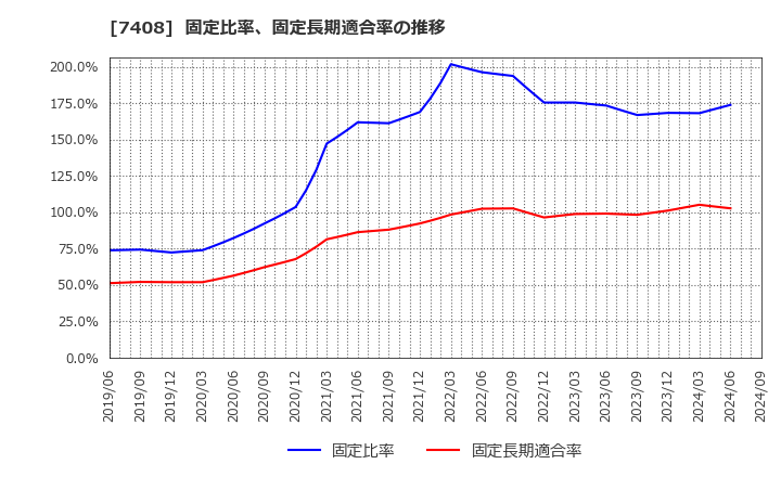 7408 (株)ジャムコ: 固定比率、固定長期適合率の推移