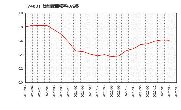 7408 (株)ジャムコ: 総資産回転率の推移