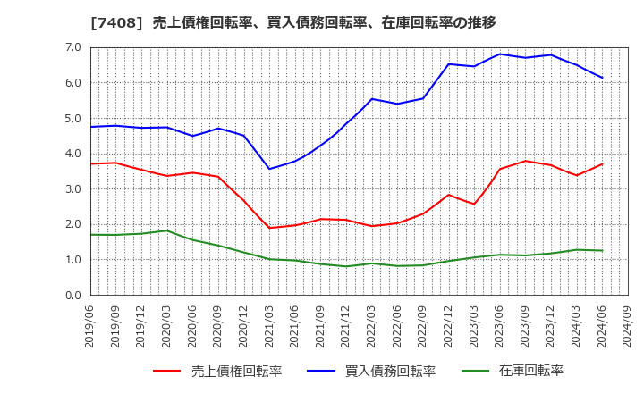 7408 (株)ジャムコ: 売上債権回転率、買入債務回転率、在庫回転率の推移