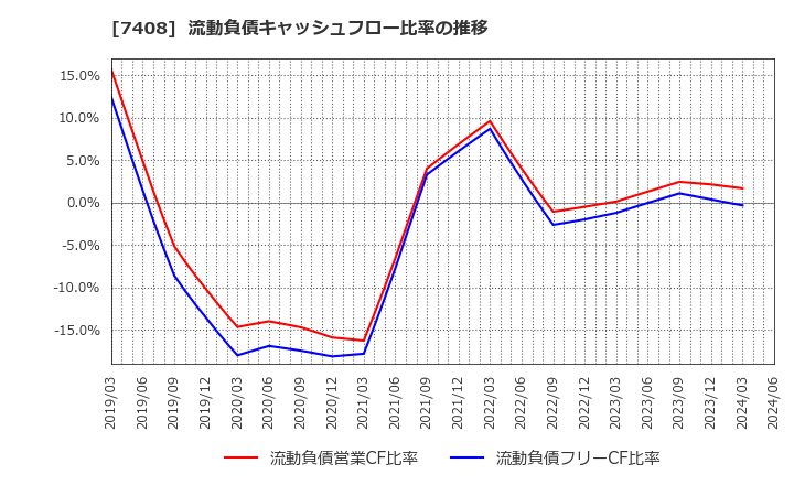 7408 (株)ジャムコ: 流動負債キャッシュフロー比率の推移