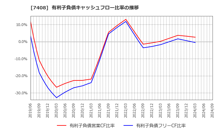 7408 (株)ジャムコ: 有利子負債キャッシュフロー比率の推移