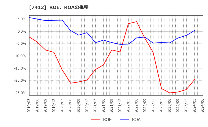 7412 (株)アトム: ROE、ROAの推移