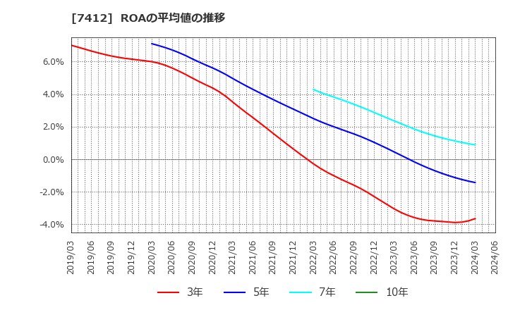 7412 (株)アトム: ROAの平均値の推移