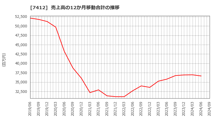 7412 (株)アトム: 売上高の12か月移動合計の推移