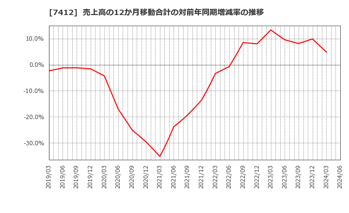 7412 (株)アトム: 売上高の12か月移動合計の対前年同期増減率の推移