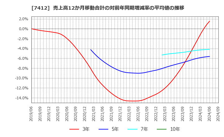 7412 (株)アトム: 売上高12か月移動合計の対前年同期増減率の平均値の推移