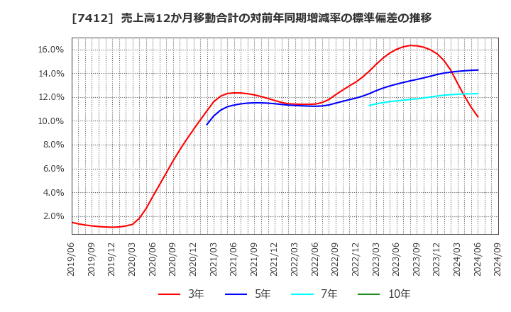 7412 (株)アトム: 売上高12か月移動合計の対前年同期増減率の標準偏差の推移