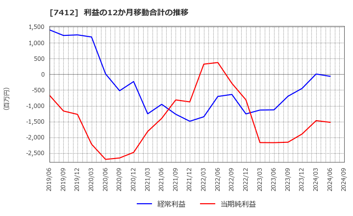 7412 (株)アトム: 利益の12か月移動合計の推移