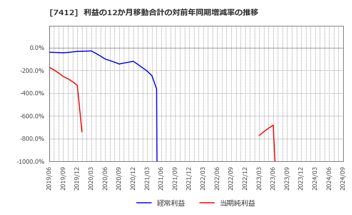 7412 (株)アトム: 利益の12か月移動合計の対前年同期増減率の推移