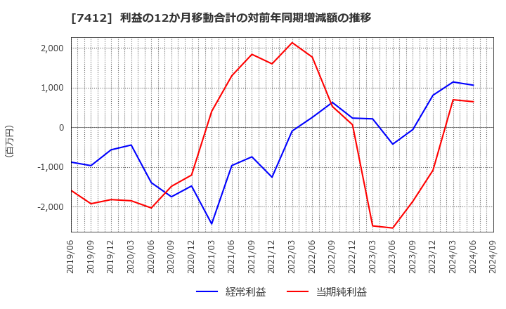 7412 (株)アトム: 利益の12か月移動合計の対前年同期増減額の推移