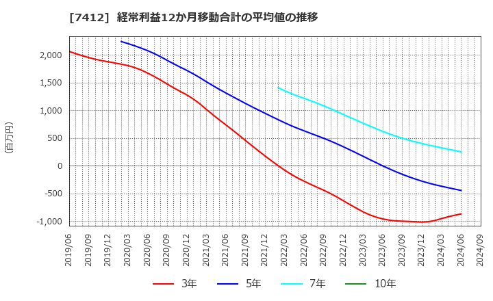 7412 (株)アトム: 経常利益12か月移動合計の平均値の推移