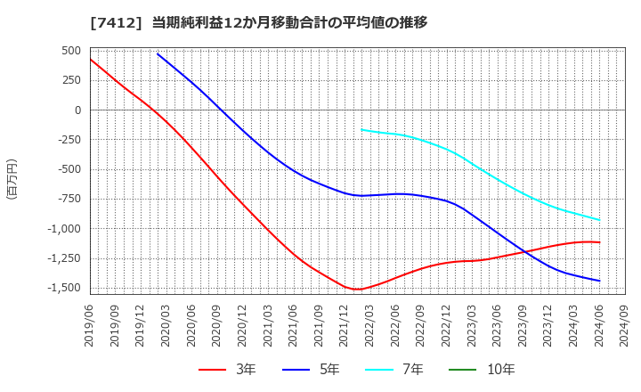 7412 (株)アトム: 当期純利益12か月移動合計の平均値の推移