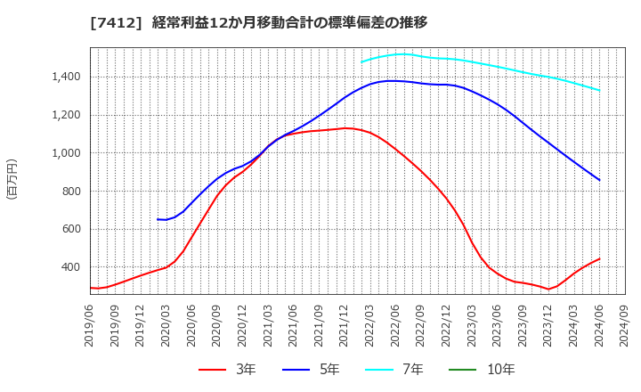 7412 (株)アトム: 経常利益12か月移動合計の標準偏差の推移