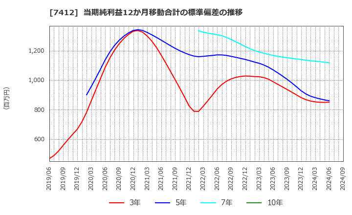 7412 (株)アトム: 当期純利益12か月移動合計の標準偏差の推移